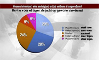 Uitslag van een enquete over de walvisvangst