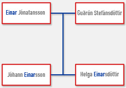 Schematische weergave van patroniemen